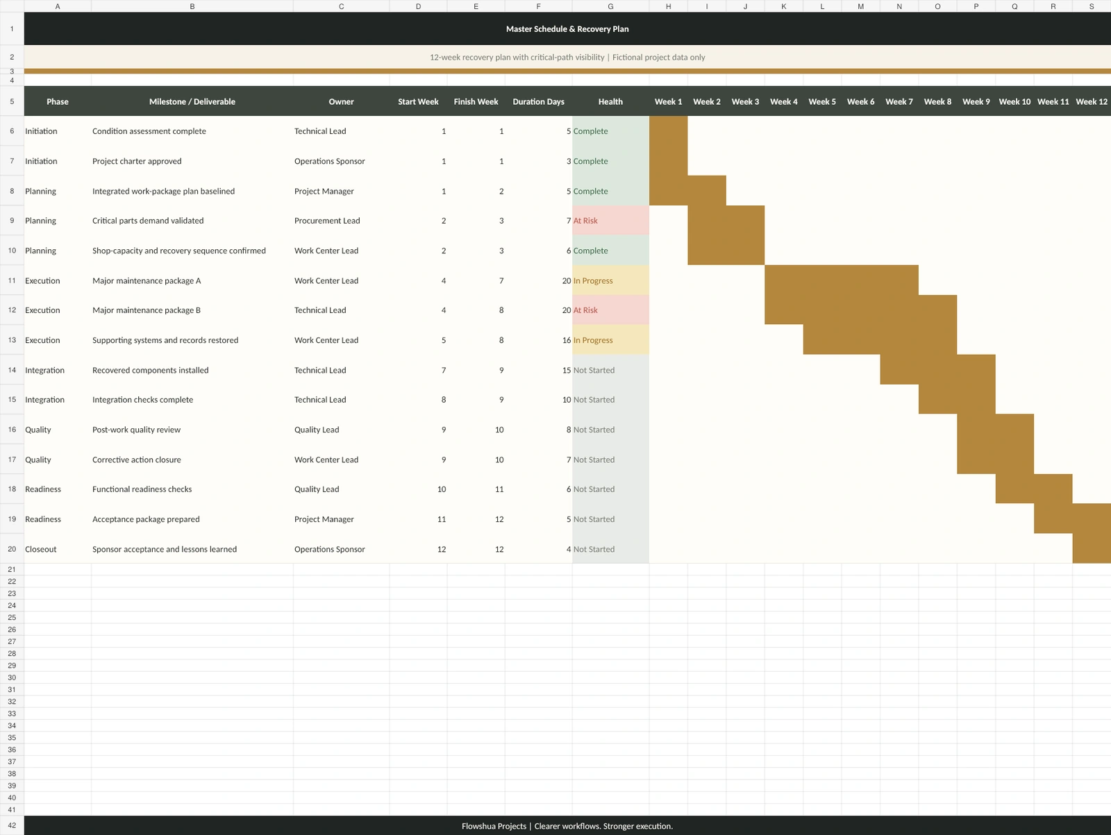Aircraft Rehaul Project Controls Master Schedule screenshot