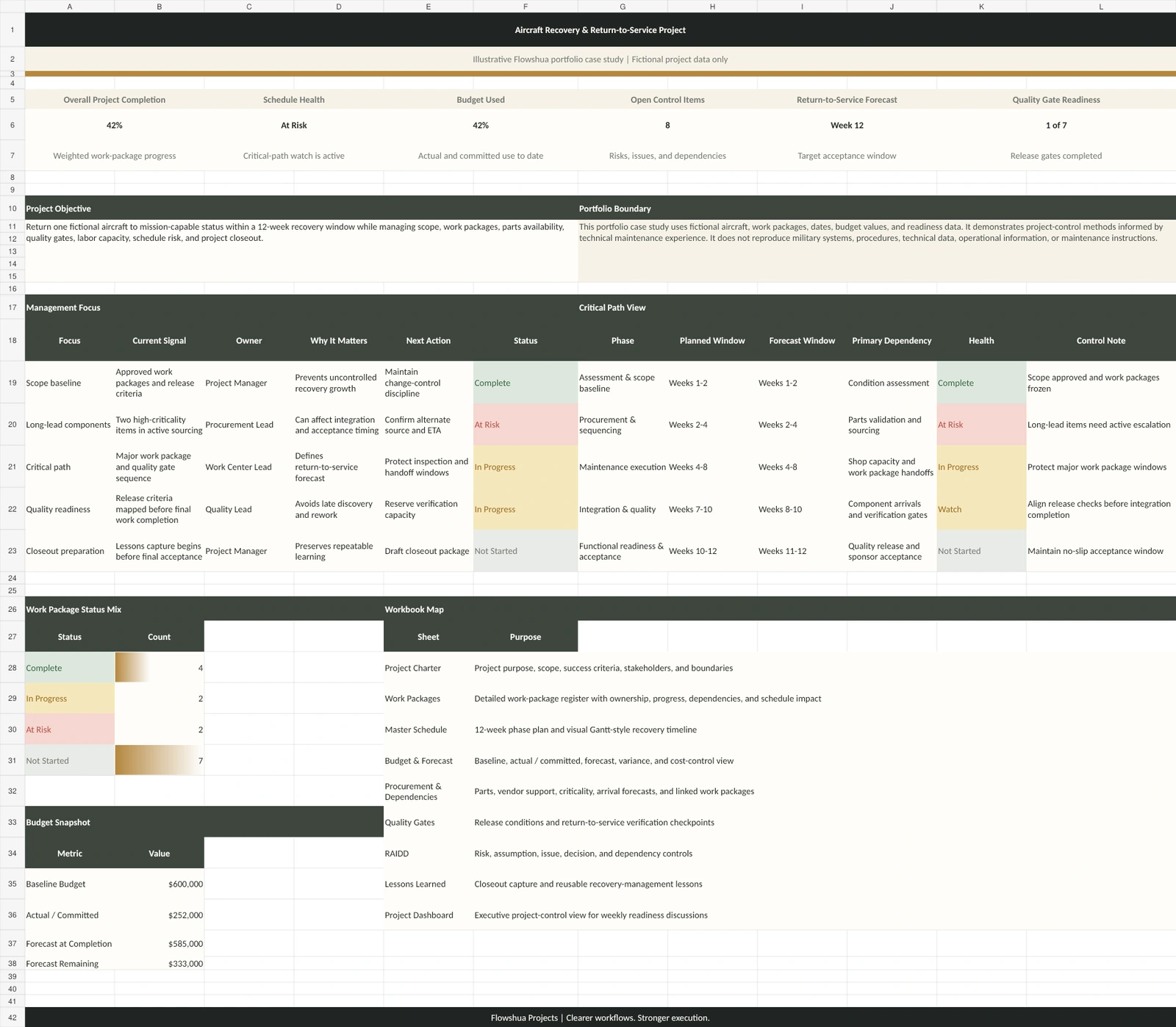 Aircraft Rehaul Project Controls Project Dashboard screenshot