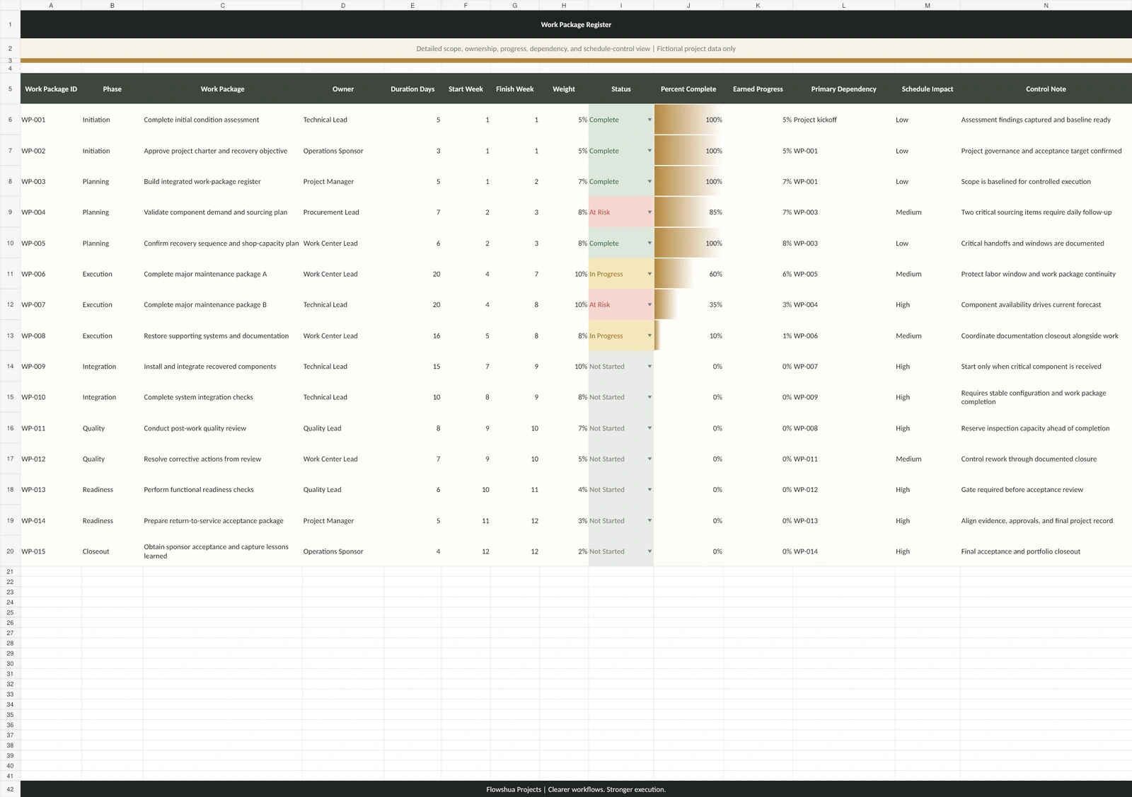 Aircraft Rehaul Project Controls Work Packages screenshot
